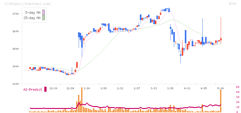 丸八証券(8700)の日足チャート
