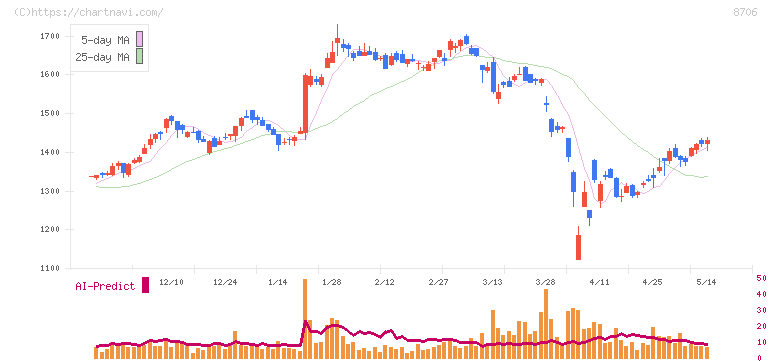 極東証券(8706)の日足チャート