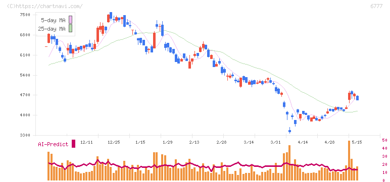 ｓａｎｔｅｃ　Ｈｏｌｄｉｎｇｓ(6777)の日足チャート