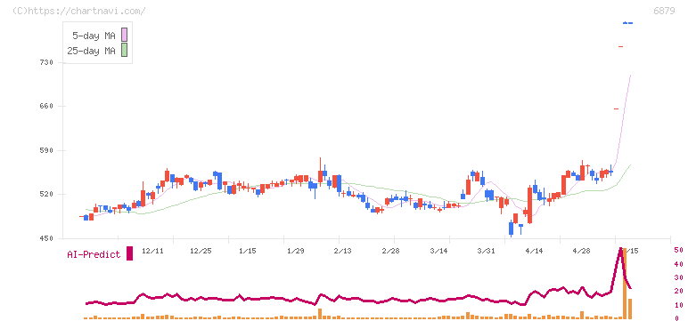 ＩＭＡＧＩＣＡ　ＧＲＯＵＰ(6879)の日足チャート