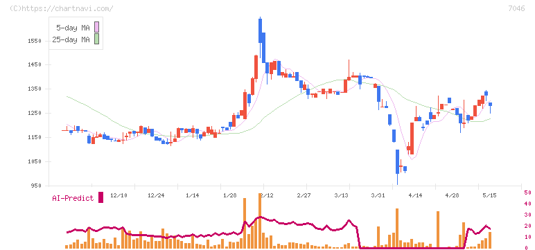 ＴＤＳＥ(7046)の日足チャート