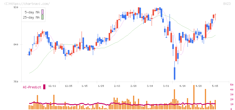 大興電子通信(8023)の日足チャート