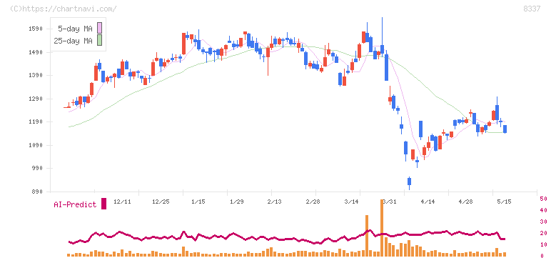 千葉興業銀行(8337)の日足チャート