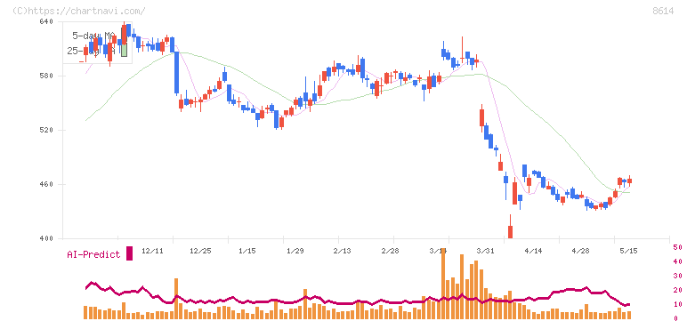 東洋証券(8614)の日足チャート