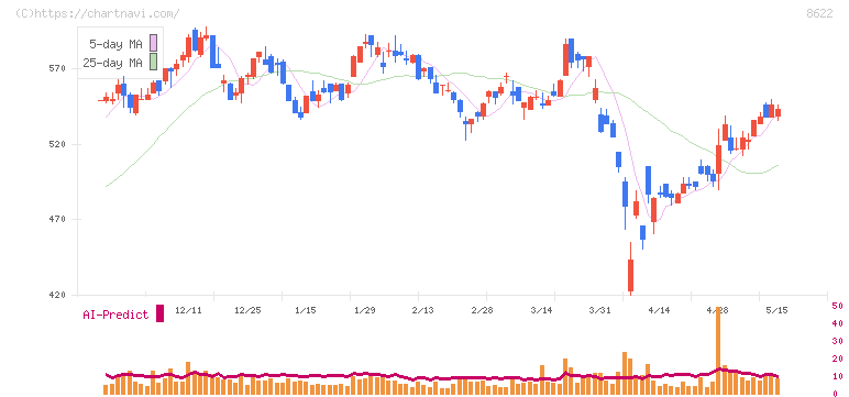 水戸証券(8622)の日足チャート