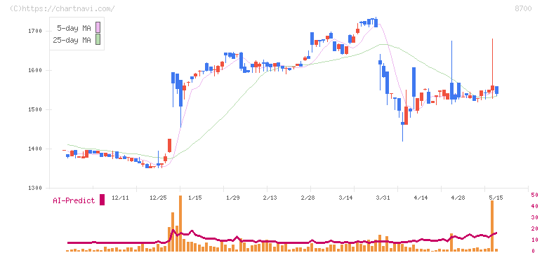 丸八証券(8700)の日足チャート