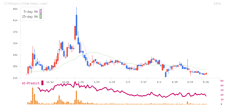 Ｃｈｏｒｄｉａ　Ｔｈｅｒａｐｅｕｔｉｃｓ(190A)の日足チャート