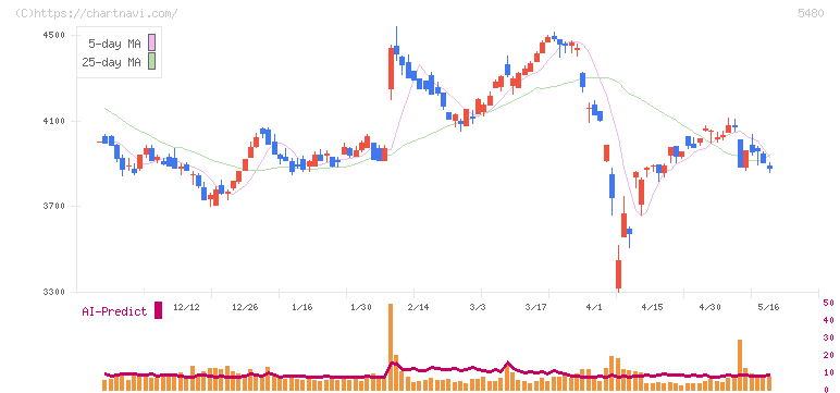 日本冶金工業(5480)の日足チャート