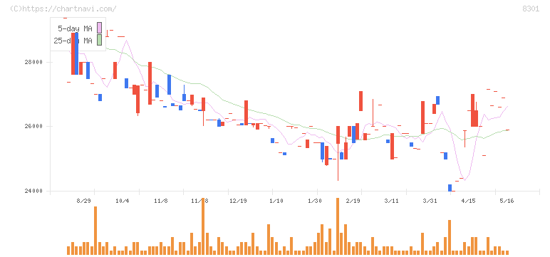 日本銀行(8301)の日足チャート