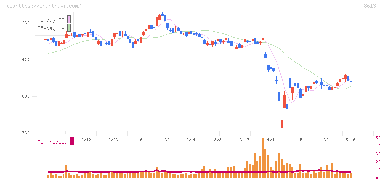 丸三証券(8613)の日足チャート