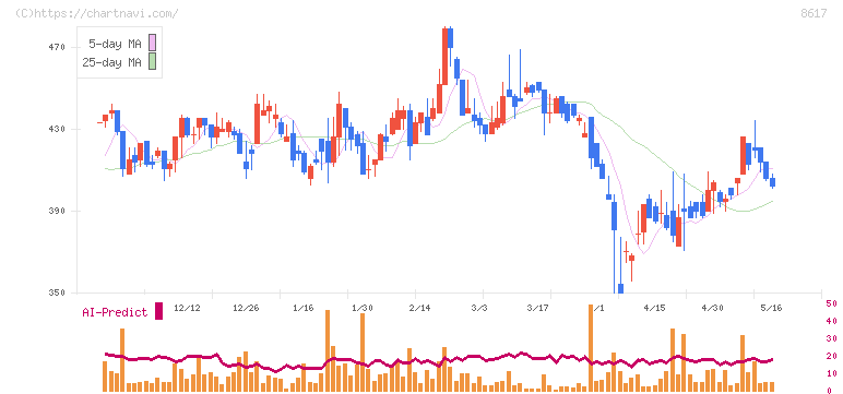 光世証券(8617)の日足チャート