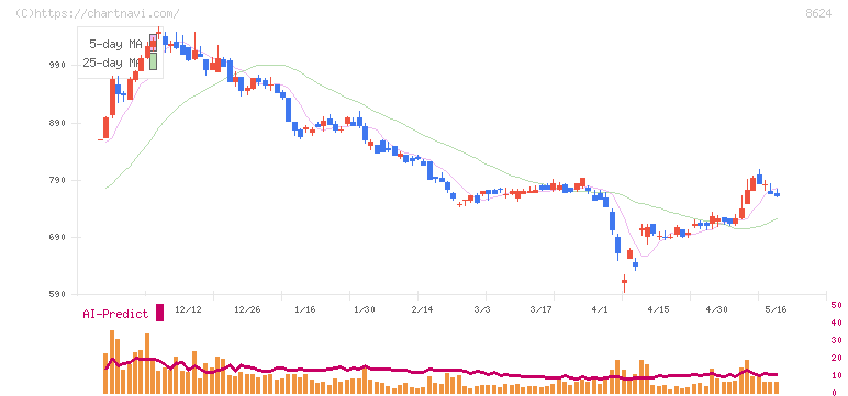 いちよし証券(8624)の日足チャート