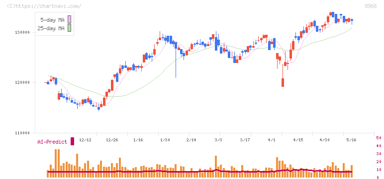 平和不動産リート投資法人(8966)の日足チャート