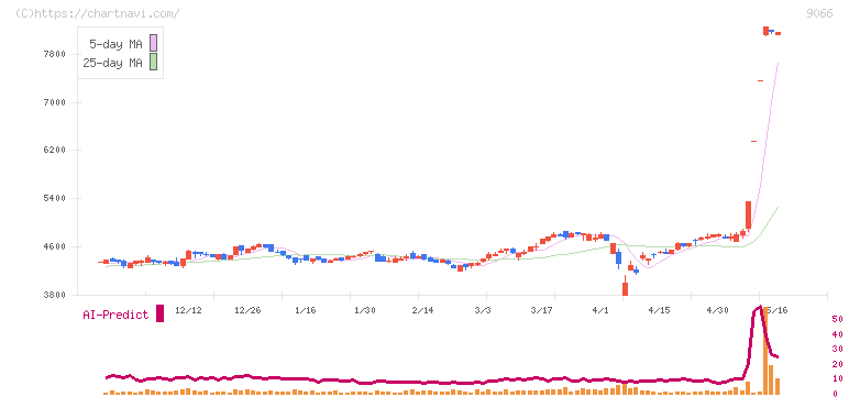 日新(9066)の日足チャート