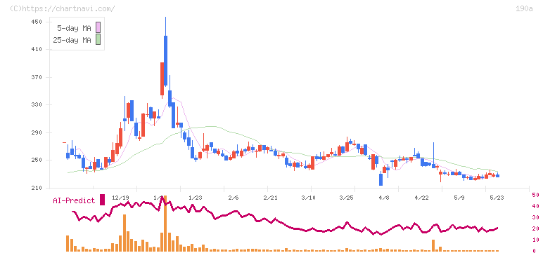 Ｃｈｏｒｄｉａ　Ｔｈｅｒａｐｅｕｔｉｃｓ(190A)の日足チャート
