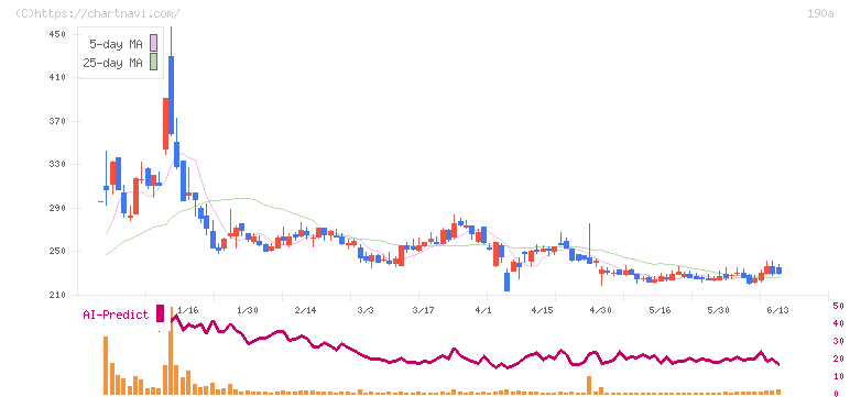 Ｃｈｏｒｄｉａ　Ｔｈｅｒａｐｅｕｔｉｃｓ(190A)の日足チャート