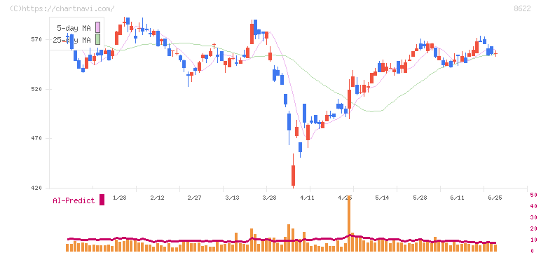 水戸証券(8622)の日足チャート