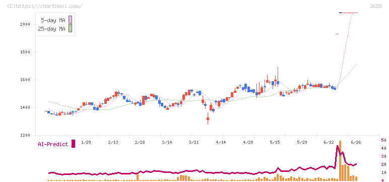 ＣＡＲＴＡ　ＨＯＬＤＩＮＧＳ(3688)の日足チャート