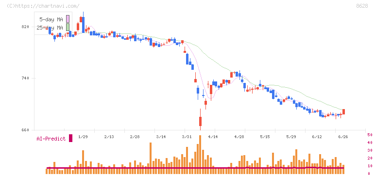 松井証券(8628)の日足チャート
