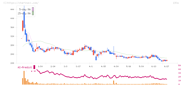 Ｃｈｏｒｄｉａ　Ｔｈｅｒａｐｅｕｔｉｃｓ(190A)の日足チャート