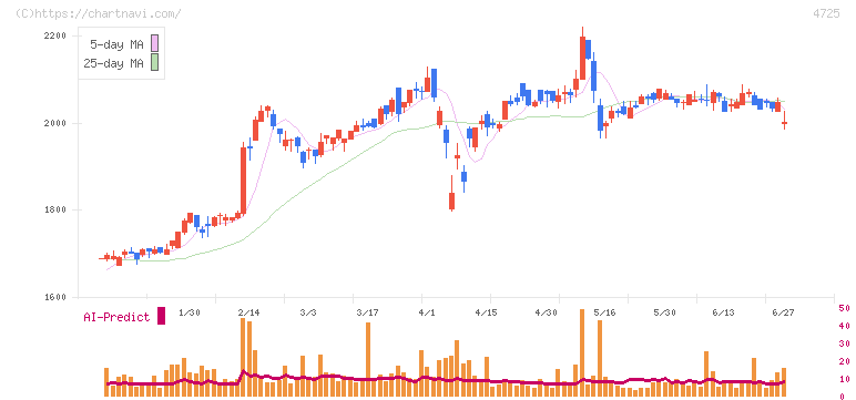 ＣＡＣ　Ｈｏｌｄｉｎｇｓ(4725)の日足チャート