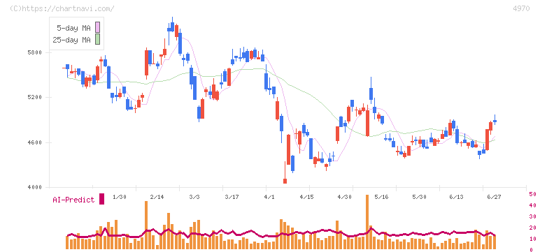 東洋合成工業(4970)の日足チャート