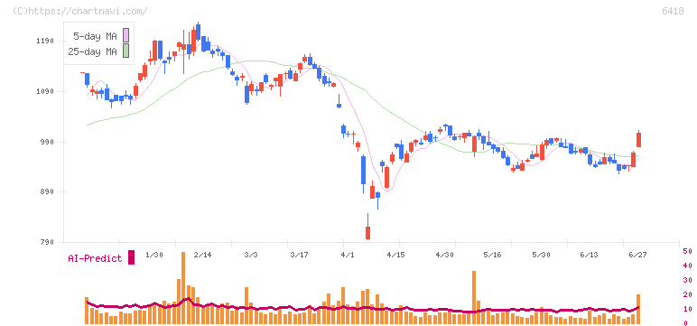 日本金銭機械(6418)の日足チャート
