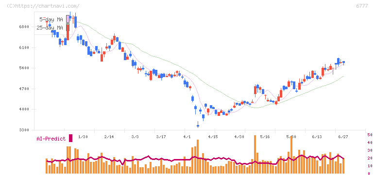 ｓａｎｔｅｃ　Ｈｏｌｄｉｎｇｓ(6777)の日足チャート