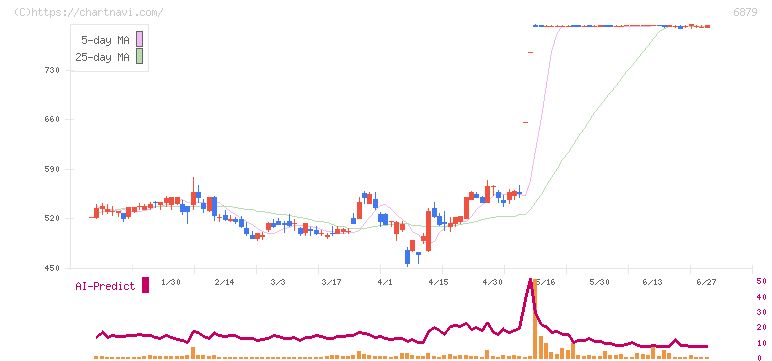 ＩＭＡＧＩＣＡ　ＧＲＯＵＰ(6879)の日足チャート