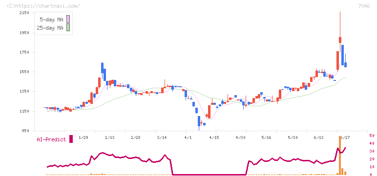 ＴＤＳＥ(7046)の日足チャート