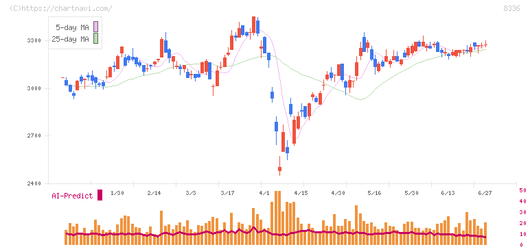 武蔵野銀行(8336)の日足チャート