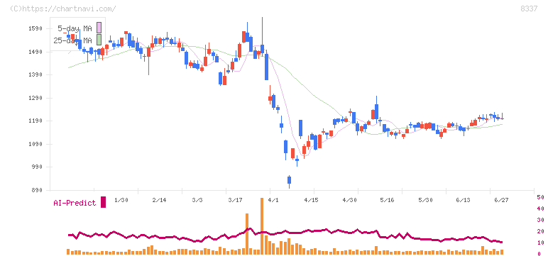 千葉興業銀行(8337)の日足チャート