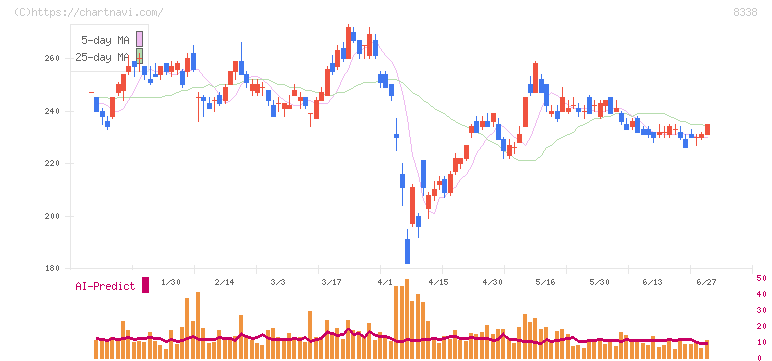 筑波銀行(8338)の日足チャート