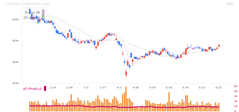 日本証券金融(8511)の日足チャート