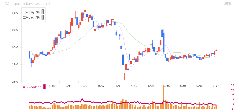 北日本銀行(8551)の日足チャート