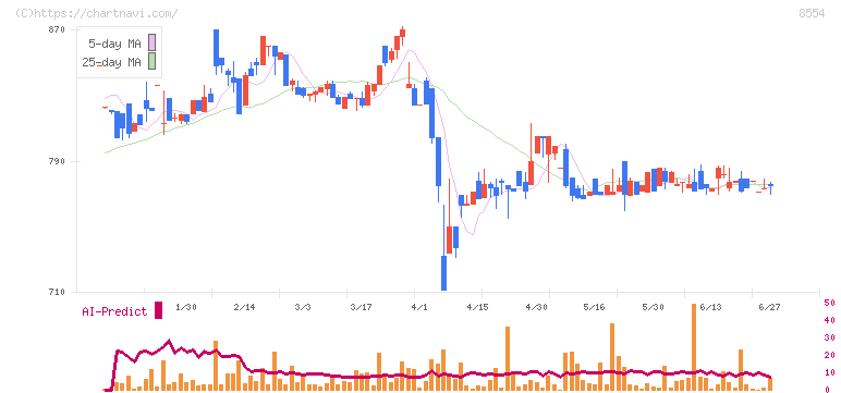 南日本銀行(8554)の日足チャート