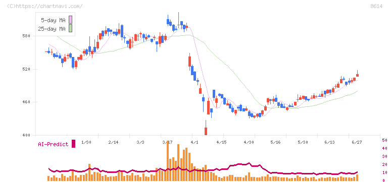東洋証券(8614)の日足チャート