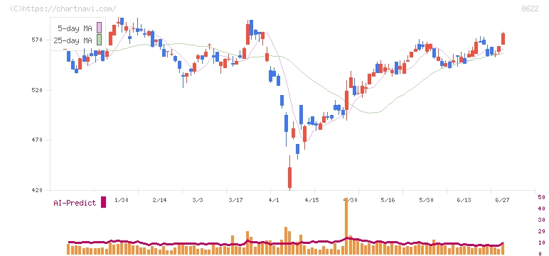 水戸証券(8622)の日足チャート