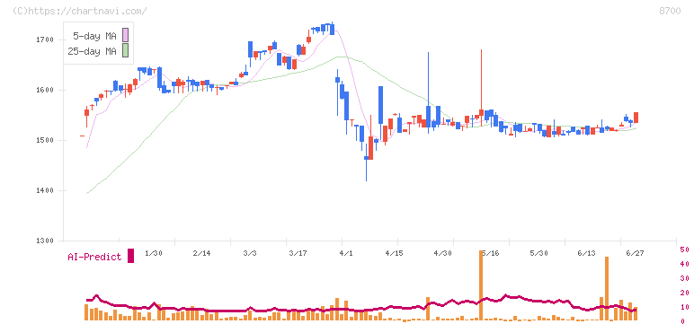 丸八証券(8700)の日足チャート