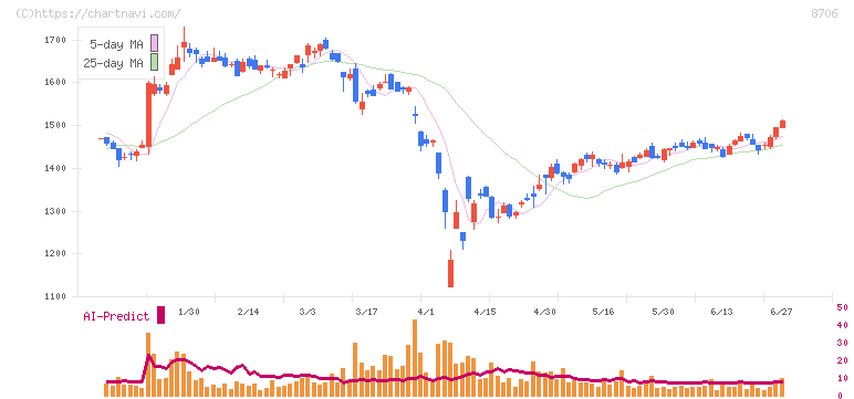 極東証券(8706)の日足チャート