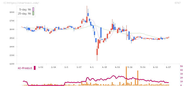 豊トラスティ証券(8747)の日足チャート