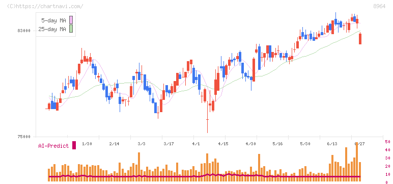 フロンティア不動産投資法人(8964)の日足チャート