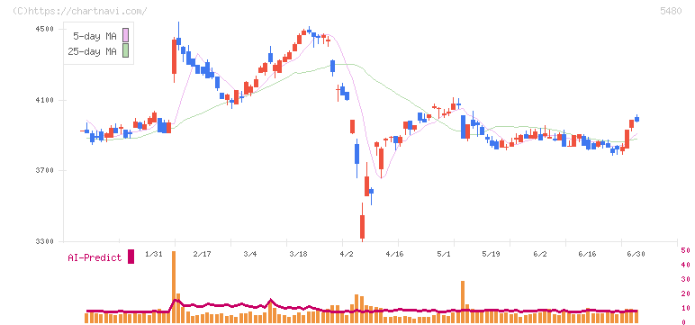 日本冶金工業(5480)の日足チャート