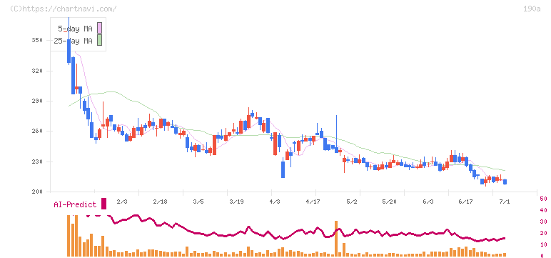 Ｃｈｏｒｄｉａ　Ｔｈｅｒａｐｅｕｔｉｃｓ(190A)の日足チャート