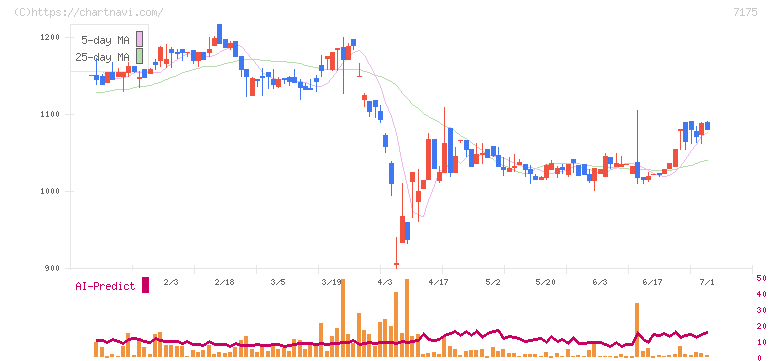 今村証券(7175)の日足チャート