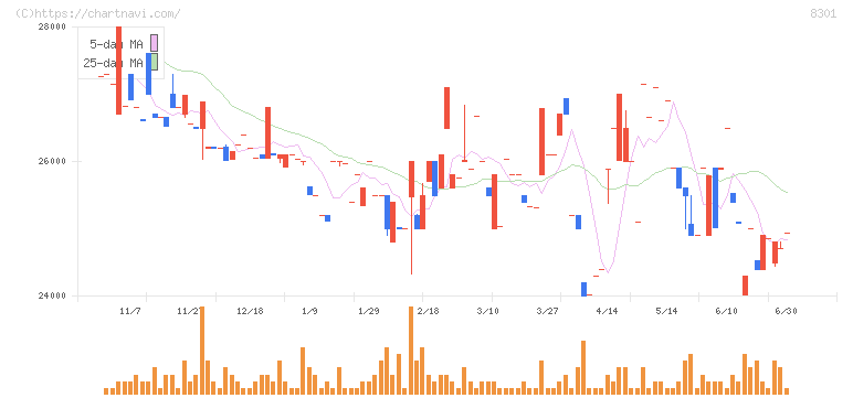 日本銀行(8301)の日足チャート