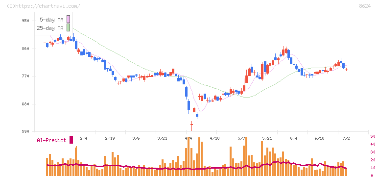 いちよし証券(8624)の日足チャート