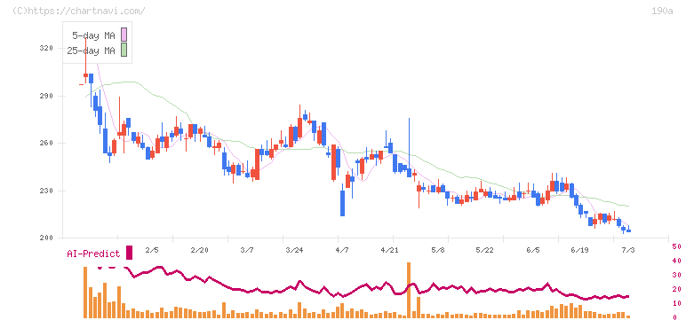 Ｃｈｏｒｄｉａ　Ｔｈｅｒａｐｅｕｔｉｃｓ(190A)の日足チャート