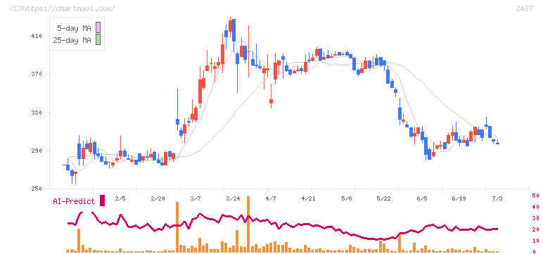 Ｓｈｉｎｗａ　Ｗｉｓｅ　Ｈｏｌｄｉｎｇｓ(2437)の日足チャート