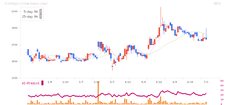 ＳＯＬＩＺＥ　Ｈｏｌｄｉｎｇｓ(5871)の日足チャート